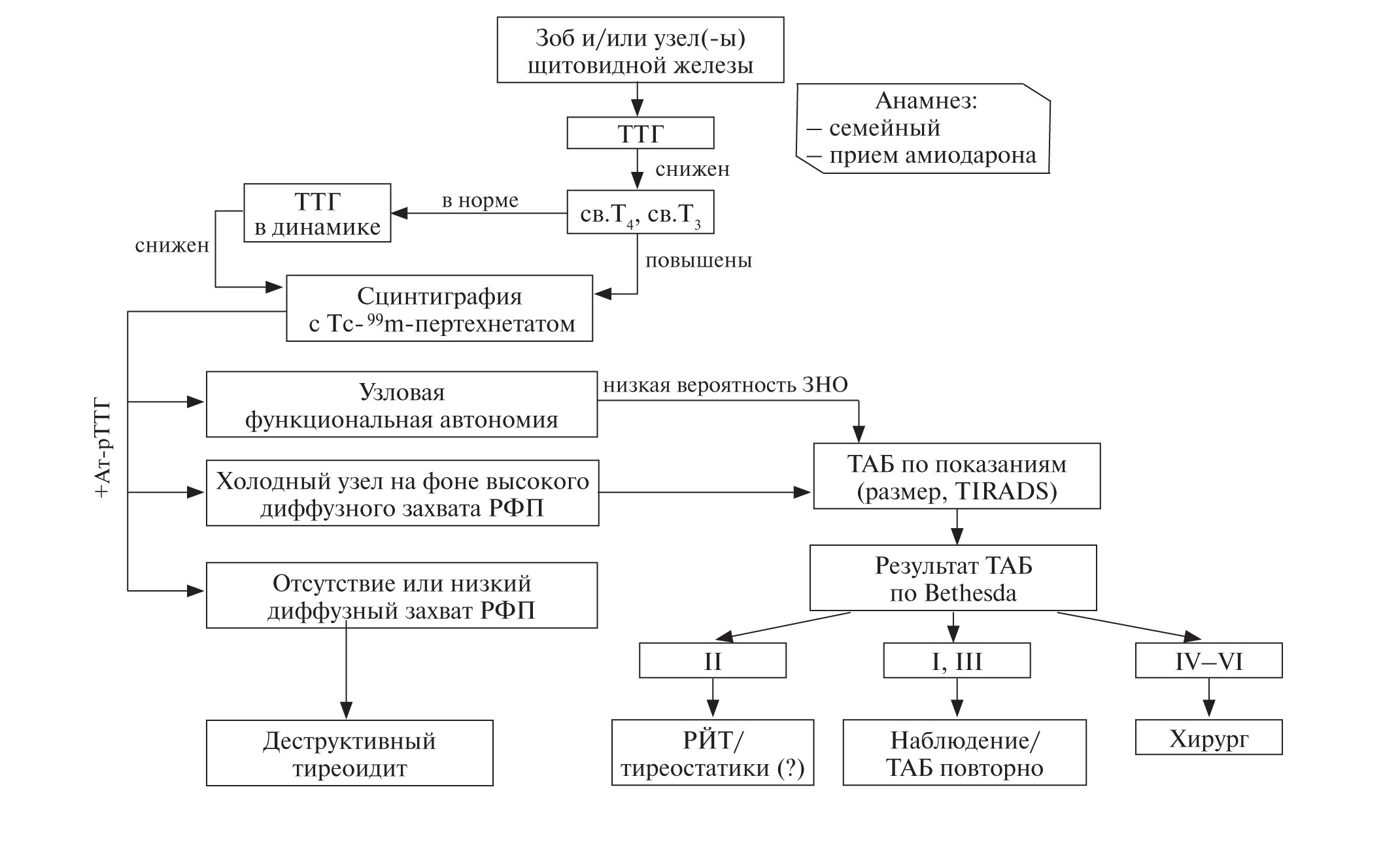Ттг повышен это гипотиреоз. Алгоритм диагностики заболеваний щитовидной железы. Алгоритм диагностики в патологии щитовидной железы. Алгоритм диагностики нарушений функции щитовидной железы. Алгоритм диагностики гипотиреоза схема.