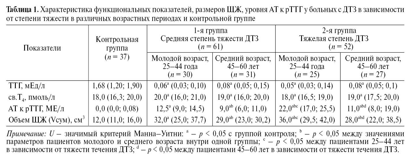 Зоб анализы