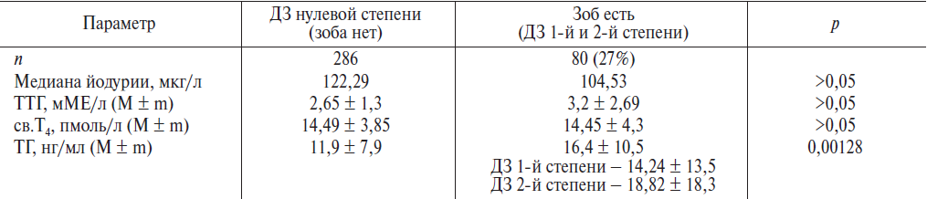 Зоб анализы