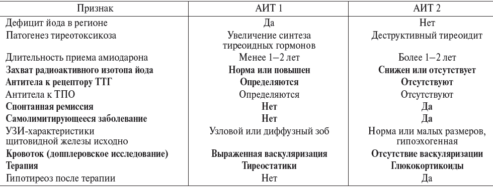 Реферат: Гіпертиреоз.