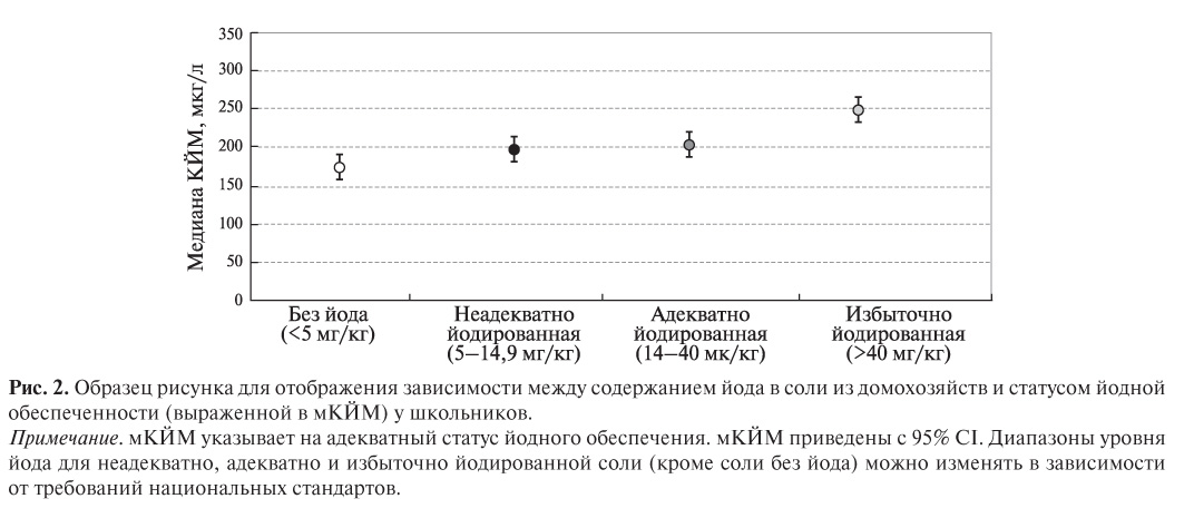 В соли содержится йод. Йодная шкала. Йодированная соль йод в. Протокол йодной нагрузки. Построение Графика для определения йодного числа.